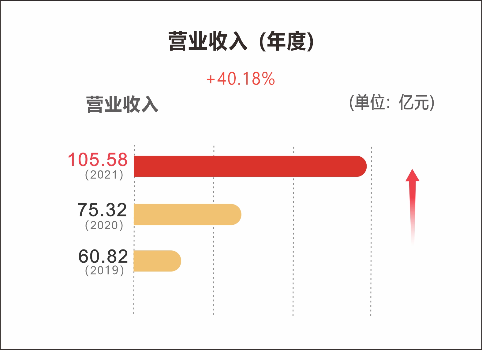 南宫国际电子2021年度主营营业高速生长，，营收破百亿！_南宫国际